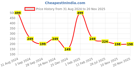 myntra.com Asthetika Kids Gold-Plated Kundan Studded & Beaded Head Jewellery asthetika kids Price History Graph from 31 Aug 2024 to 18 Nov 2025