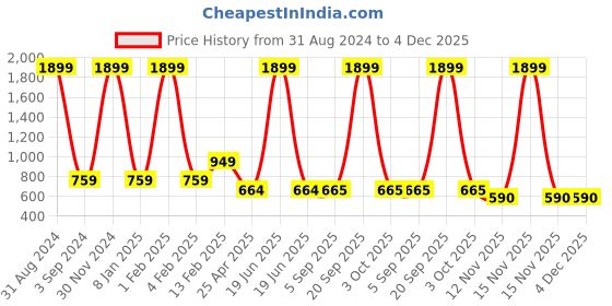 myntra.com Asthetika Kids Gold-Plated Kundan-Studded & Beaded Jewellery Set asthetika kids Price History Graph from 31 Aug 2024 to 4 Dec 2025