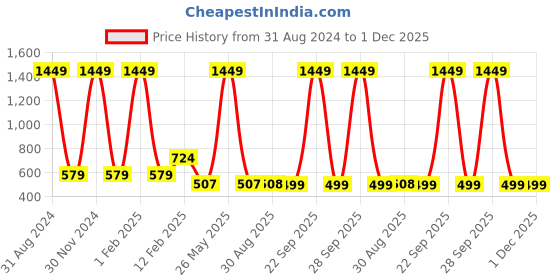 myntra.com Asthetika Kids Gold-Plated Kundan-Studded & Beaded Jewellery Set asthetika kids Price History Graph from 31 Aug 2024 to 1 Dec 2025