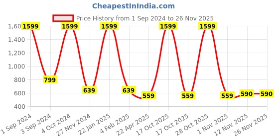 myntra.com Asthetika Kids Gold-Plated Kundan-Studded & Beaded Jewellery Set asthetika kids Price History Graph from 1 Sep 2024 to 25 Nov 2025