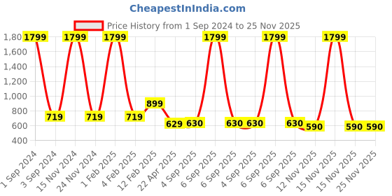 myntra.com Asthetika Kids Gold Plated Kundan Studded & Pearls Beaded Jewellery Set asthetika kids Price History Graph from 1 Sep 2024 to 25 Nov 2025