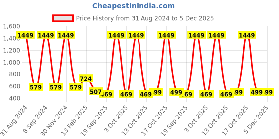 myntra.com Asthetika Kids Gold-Plated Kundan-Studded &Pearl Beaded Jewellery Set asthetika kids Price History Graph from 31 Aug 2024 to 5 Dec 2025