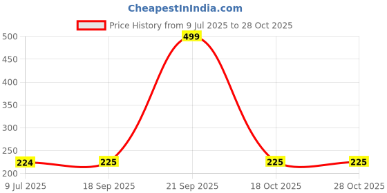 myntra.com Asthetika Kids Gold-Plated Kundan-Studded Maang Tikka asthetika kids Price History Graph from 9 Jul 2025 to 28 Oct 2025