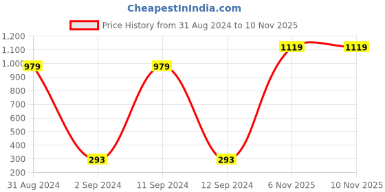 myntra.com Asthetika Kids Gold-Plated Snowman Christmas Jewellery Set asthetika kids Price History Graph from 31 Aug 2024 to 9 Nov 2025