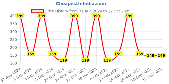 myntra.com Asthetika Kids Gold Plated Unicorn Drop Earrings asthetika kids Price History Graph from 31 Aug 2024 to 12 Oct 2025