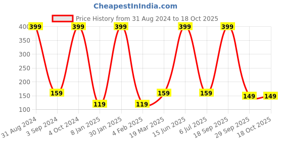 myntra.com Asthetika Kids Gold Plated Unicorn Drop Earrings asthetika kids Price History Graph from 31 Aug 2024 to 17 Oct 2025