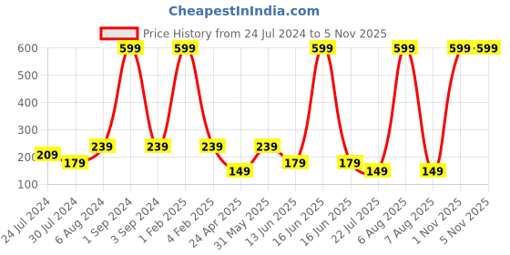 myntra.com Asthetika Kids Ice-cream Donut Thread Rakhi With Roli Chawal asthetika Price History Graph from 24 Jul 2024 to 5 Nov 2025