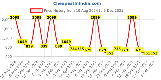 myntra.com Asthetika Kids Kundan-Studded & Beaded Jewellery Set asthetika kids Price History Graph from 19 Aug 2024 to 5 Dec 2025