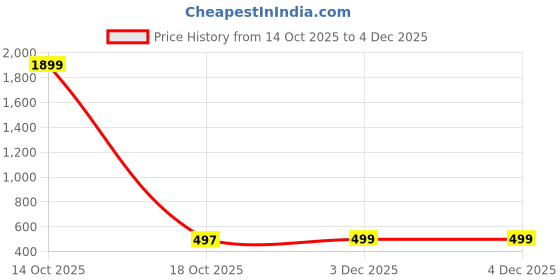 myntra.com Asthetika Kids Kundan-Studded & Beaded Jewellery Set asthetika kids Price History Graph from 14 Oct 2025 to 3 Dec 2025