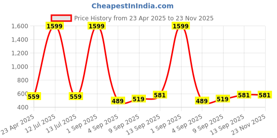 myntra.com Asthetika Kids Printed PU Sling Bag asthetika kids Price History Graph from 23 Apr 2025 to 23 Nov 2025