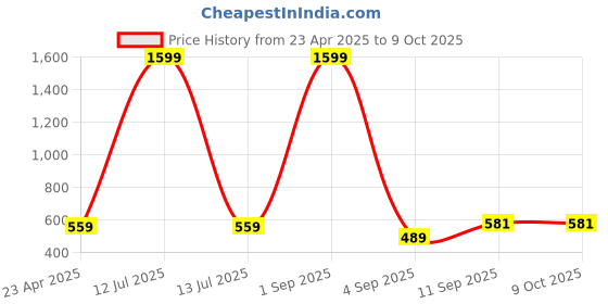 myntra.com Asthetika Kids Printed PU Sling Bag asthetika kids Price History Graph from 23 Apr 2025 to 4 Oct 2025