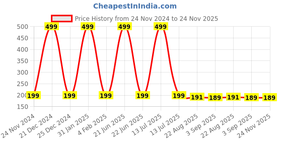 myntra.com Asthetika Kids Quirky Drop Earrings asthetika kids Price History Graph from 24 Nov 2024 to 24 Nov 2025