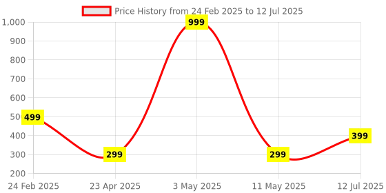 myntra.com Asthetika Kids Set Of 2 Ghungroo Mirror Thread Bangles asthetika kids Price History Graph from 24 Feb 2025 to 12 Jul 2025