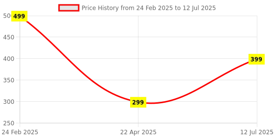 myntra.com Asthetika Kids Set Of 2 Ghungroo Mirror Thread Bangles asthetika kids Price History Graph from 24 Feb 2025 to 12 Jul 2025