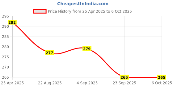 myntra.com Asthetika Kids Set of 2 Pinwheel Heart Tassels Tic Tac Hair Clips asthetika kids Price History Graph from 25 Apr 2025 to 6 Oct 2025