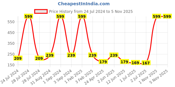 myntra.com Asthetika Kids Unicorn Thread Rakhi With Roli Chawal asthetika Price History Graph from 24 Jul 2024 to 5 Nov 2025