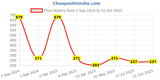 myntra.com Asthetika Kundan Stone Studded Rakhi with Roli Chawal asthetika Price History Graph from 1 Sep 2024 to 30 Oct 2025