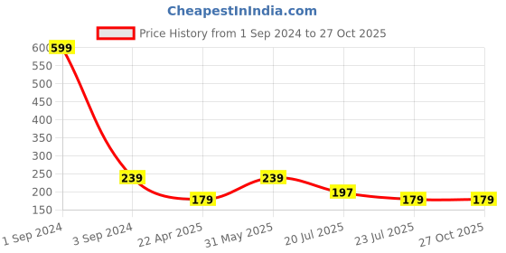 myntra.com Asthetika Kundan Stone Studded Rakhi with Roli Chawal asthetika Price History Graph from 1 Sep 2024 to 27 Oct 2025