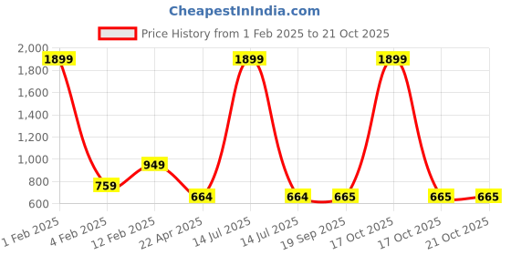 myntra.com asthetika kids Asthetika Kundan-Studded Jewellery Set asthetika kids Price History Graph from 1 Feb 2025 to 21 Oct 2025