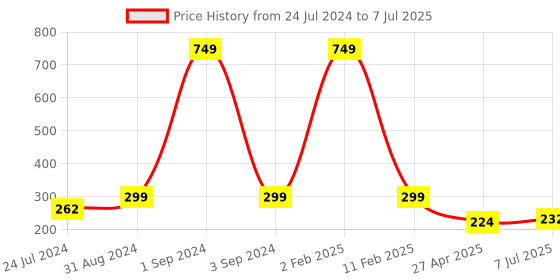 myntra.com Asthetika Meena Kundan Stone Rakhi With Roli Chawal asthetika Price History Graph from 24 Jul 2024 to 7 Jul 2025