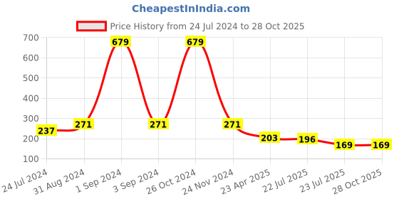 myntra.com Asthetika Men Ganpati Thread Rakhi asthetika Price History Graph from 24 Jul 2024 to 28 Oct 2025
