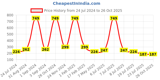 myntra.com Asthetika Men Infinity Stone Studded Rakhi asthetika Price History Graph from 24 Jul 2024 to 26 Oct 2025