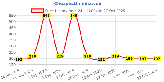 myntra.com Asthetika Men Lord Ganesha Charm Rakhi asthetika Price History Graph from 24 Jul 2024 to 27 Oct 2025