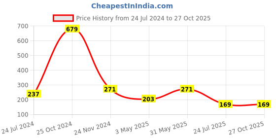 myntra.com Asthetika Men Om Charm Rakhi asthetika Price History Graph from 24 Jul 2024 to 26 Oct 2025
