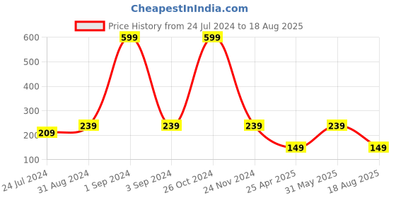 myntra.com Asthetika Men Om-Motif & Beaded Thread Rakhi asthetika Price History Graph from 24 Jul 2024 to 18 Aug 2025