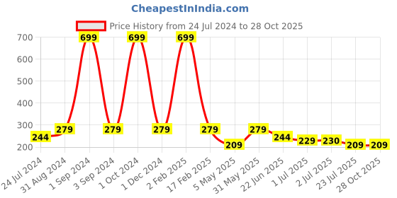 myntra.com Asthetika Men Set Of 2 Evil Eye Charm Rakhi asthetika Price History Graph from 24 Jul 2024 to 28 Oct 2025