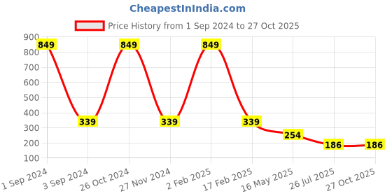 myntra.com Asthetika Men Set Of 2 Evil Eye Charm Rakhis asthetika Price History Graph from 1 Sep 2024 to 26 Oct 2025