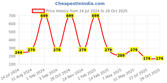 myntra.com Asthetika Men Set Of 2 Evil Eye Stone Studded Rakhi asthetika Price History Graph from 24 Jul 2024 to 26 Oct 2025