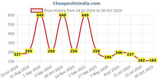 myntra.com Asthetika Men Set Of 2 Infinty Charm & Evil-Eye Beaded Thread Rakhis asthetika Price History Graph from 24 Jul 2024 to 26 Oct 2025