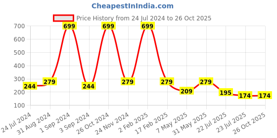 myntra.com Asthetika Men Stone-Studded & Beaded Evil Eye Charm Details  Rakhi asthetika Price History Graph from 24 Jul 2024 to 26 Oct 2025