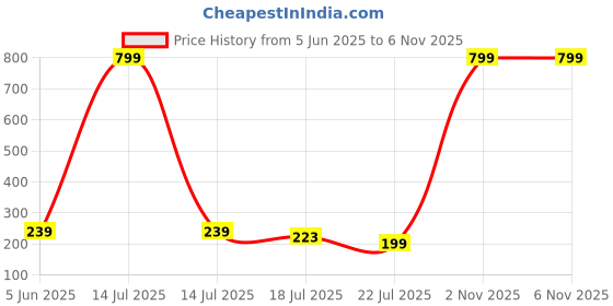 myntra.com Asthetika Minion Kids Wraparound Bracelet Rakhi With Roli Chawal asthetika Price History Graph from 5 Jun 2025 to 6 Nov 2025