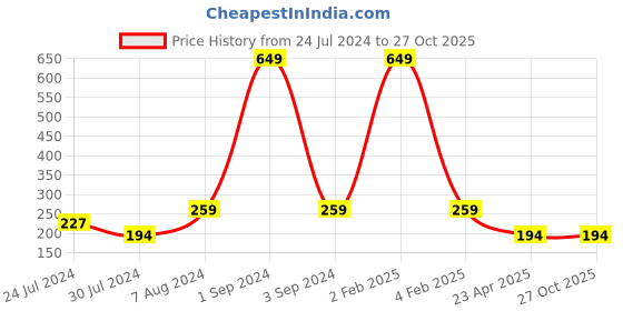 myntra.com Asthetika OM Meena Stone Studded Bracelet Rakhi with Roli Chawal asthetika Price History Graph from 24 Jul 2024 to 27 Oct 2025