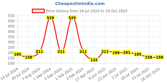 myntra.com Asthetika OM Stone Studded Braided Rakhi with Roli Chawal asthetika Price History Graph from 24 Jul 2024 to 26 Oct 2025