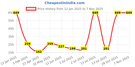 myntra.com Asthetika Panda Bracelet Rakhi With Roli Chawal asthetika Price History Graph from 12 Jan 2025 to 7 Nov 2025