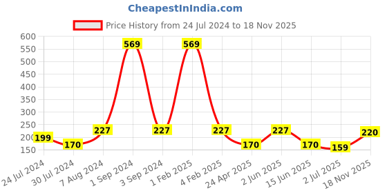 myntra.com Asthetika Pencil Lumba Thread Rakhi With Roli Chawal asthetika Price History Graph from 24 Jul 2024 to 18 Nov 2025