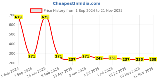 myntra.com Asthetika Polka Dot Hair Clip Charm Lumba Rakhi With Roli Chawal asthetika Price History Graph from 1 Sep 2024 to 20 Nov 2025
