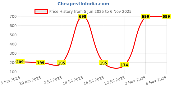 myntra.com Asthetika Rakhi asthetika Price History Graph from 5 Jun 2025 to 6 Nov 2025