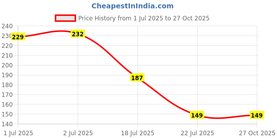 myntra.com Asthetika Rakhi asthetika Price History Graph from 1 Jul 2025 to 27 Oct 2025