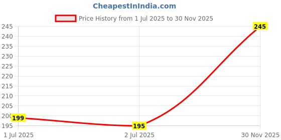 myntra.com Asthetika Rakhi Artificial Stones Studded & Beaded Infinity Evil Eye Rakhi Roli Chawal asthetika Price History Graph from 1 Jul 2025 to 30 Nov 2025