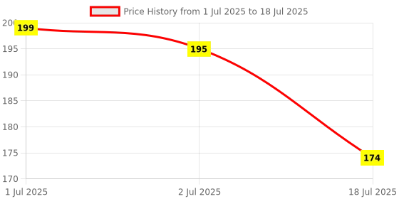 myntra.com Asthetika Set Of 2 Artificial Beaded Ganesha Thread Rakhis With Roli Chawal asthetika Price History Graph from 1 Jul 2025 to 2 Jul 2025