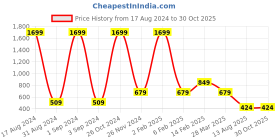 myntra.com Asthetika Set Of 2 Elephant Charm Bhaiya Bhabhi Rakhi asthetika Price History Graph from 17 Aug 2024 to 29 Oct 2025