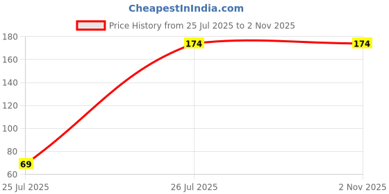 myntra.com Asthetika Set of 2 Evil Eye Beaded Rakhis with Roli Chawal asthetika Price History Graph from 25 Jul 2025 to 30 Oct 2025