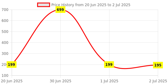 myntra.com Asthetika Set of 2 Evil Eye Diamond Studded Thread Rakhi With Roli Chawal asthetika Price History Graph from 20 Jun 2025 to 2 Jul 2025