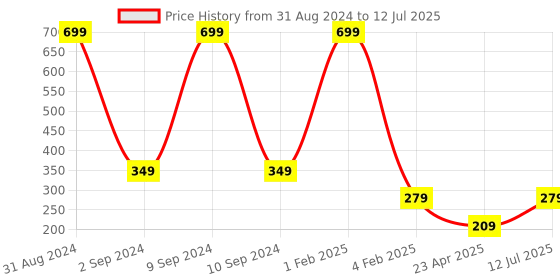 myntra.com asthetika kids Asthetika Set Of 2 Kundan-Studded Bangles asthetika kids Price History Graph from 31 Aug 2024 to 12 Jul 2025