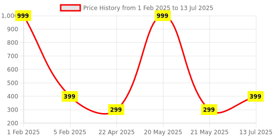 myntra.com asthetika kids Asthetika Set Of 2 Mirror Studded Thread Bangles asthetika kids Price History Graph from 1 Feb 2025 to 13 Jul 2025