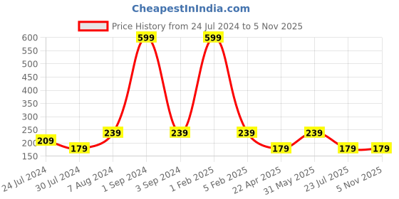 myntra.com Asthetika Set of 2 OM Rakhis With Roli Chawal asthetika Price History Graph from 24 Jul 2024 to 30 Oct 2025
